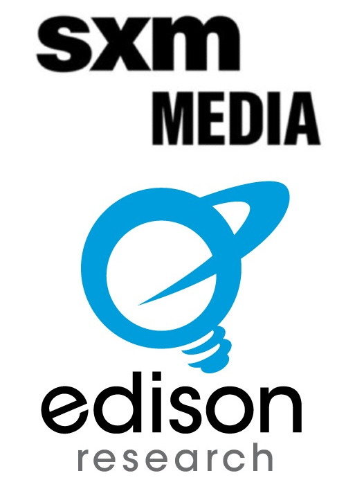  SXM Media/Edison Research Gen Z Podcast Listener Report Shows Rapid Growth In Listening